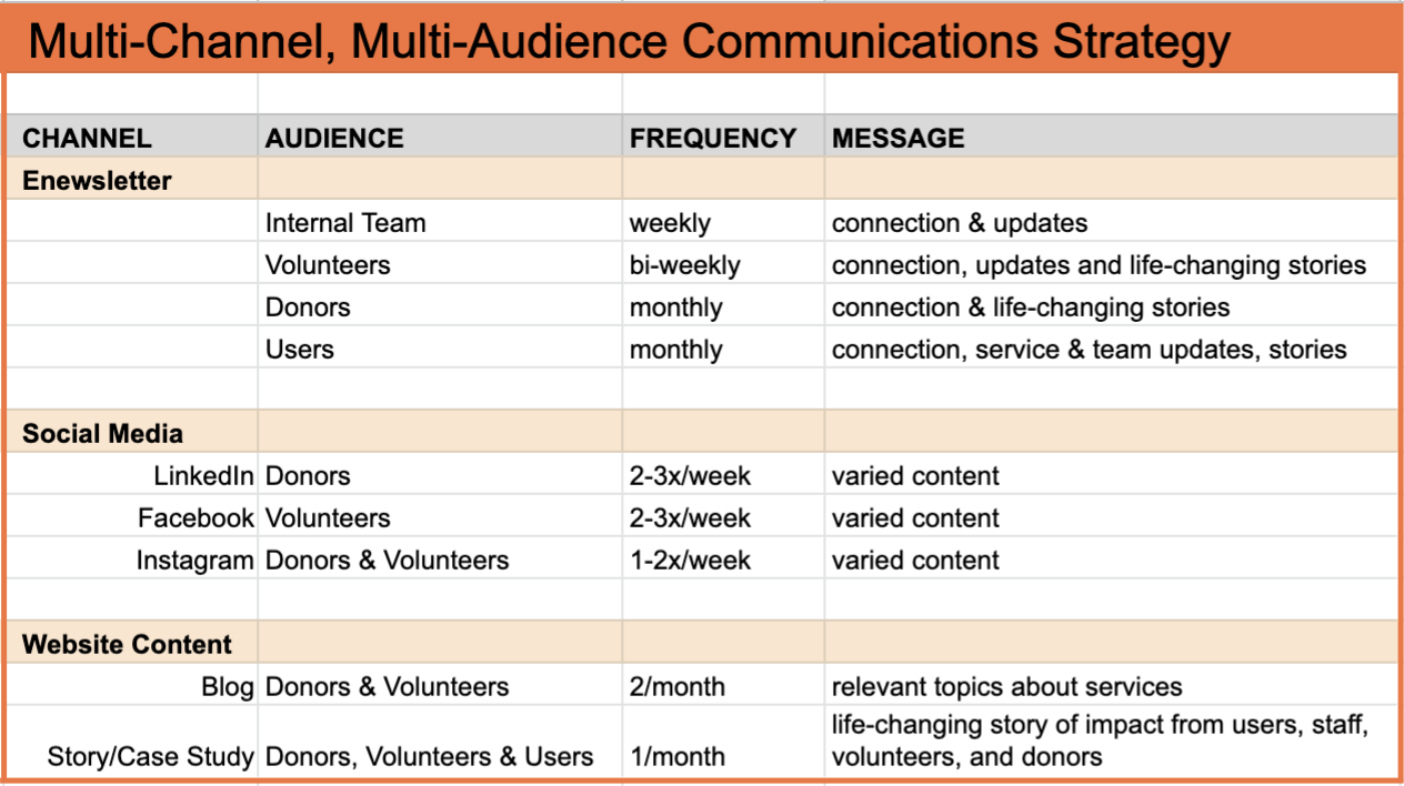 Multi-Channel, Multi-Audience Communications Strategy